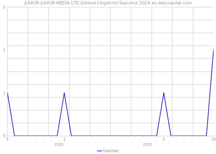 JUNIOR JUNIOR MEDIA LTD (United Kingdom) Searches 2024 