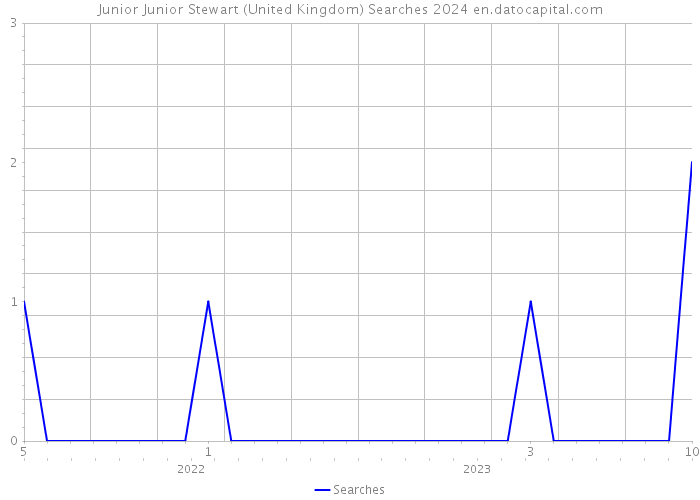 Junior Junior Stewart (United Kingdom) Searches 2024 