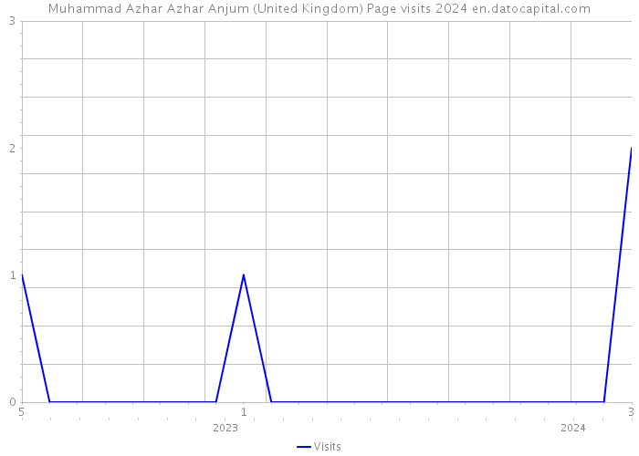 Muhammad Azhar Azhar Anjum (United Kingdom) Page visits 2024 