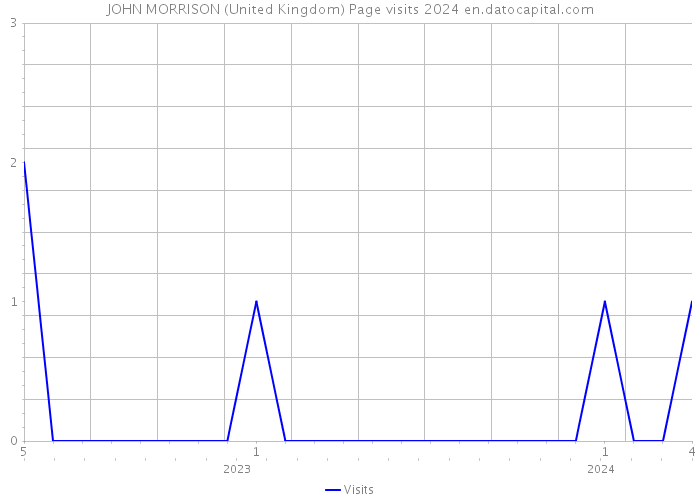 JOHN MORRISON (United Kingdom) Page visits 2024 