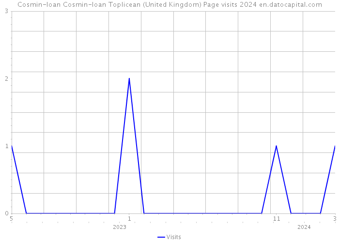 Cosmin-Ioan Cosmin-Ioan Toplicean (United Kingdom) Page visits 2024 