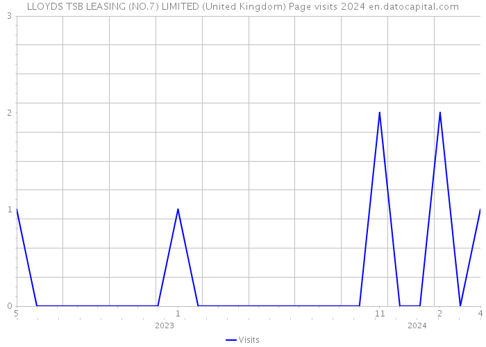LLOYDS TSB LEASING (NO.7) LIMITED (United Kingdom) Page visits 2024 
