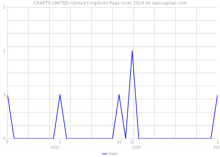 CRAFTS LIMITED (United Kingdom) Page visits 2024 