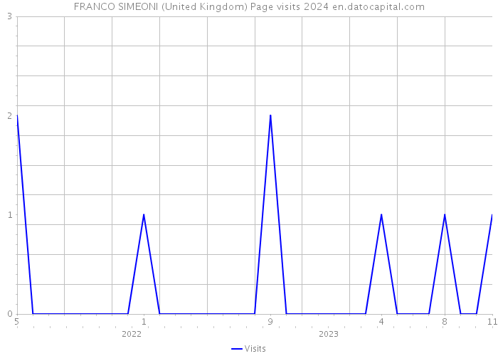 FRANCO SIMEONI (United Kingdom) Page visits 2024 