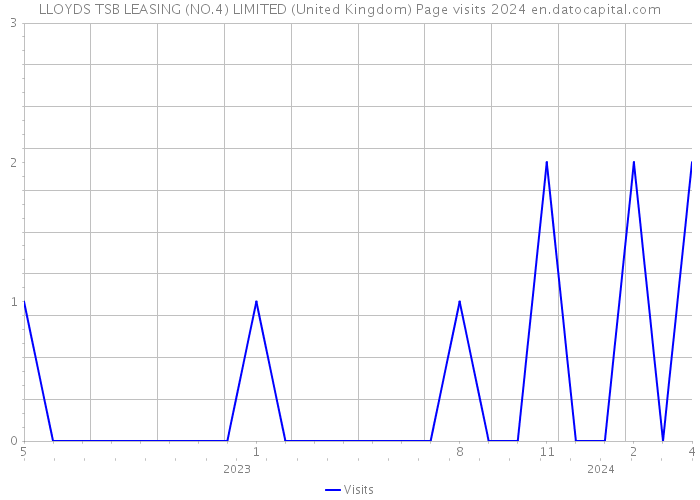 LLOYDS TSB LEASING (NO.4) LIMITED (United Kingdom) Page visits 2024 