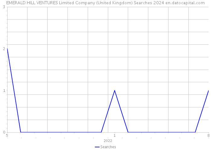 EMERALD HILL VENTURES Limited Company (United Kingdom) Searches 2024 