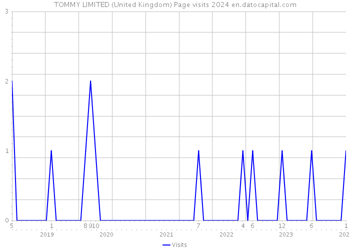 TOMMY LIMITED (United Kingdom) Page visits 2024 