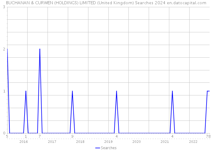 BUCHANAN & CURWEN (HOLDINGS) LIMITED (United Kingdom) Searches 2024 