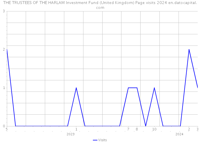 THE TRUSTEES OF THE HARLAM Investment Fund (United Kingdom) Page visits 2024 