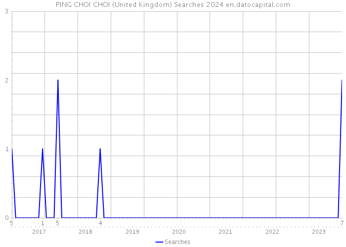 PING CHOI CHOI (United Kingdom) Searches 2024 