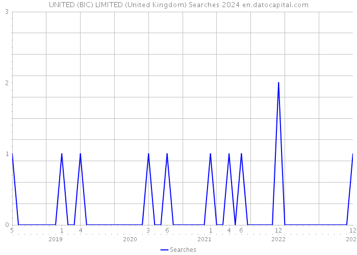 UNITED (BIC) LIMITED (United Kingdom) Searches 2024 