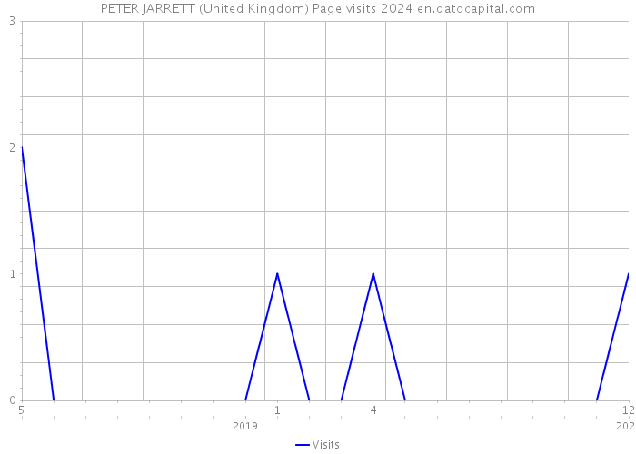 PETER JARRETT (United Kingdom) Page visits 2024 