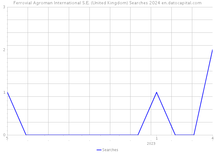 Ferrovial Agroman International S.E. (United Kingdom) Searches 2024 