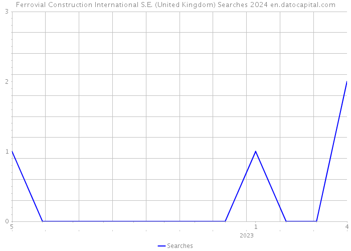 Ferrovial Construction International S.E. (United Kingdom) Searches 2024 