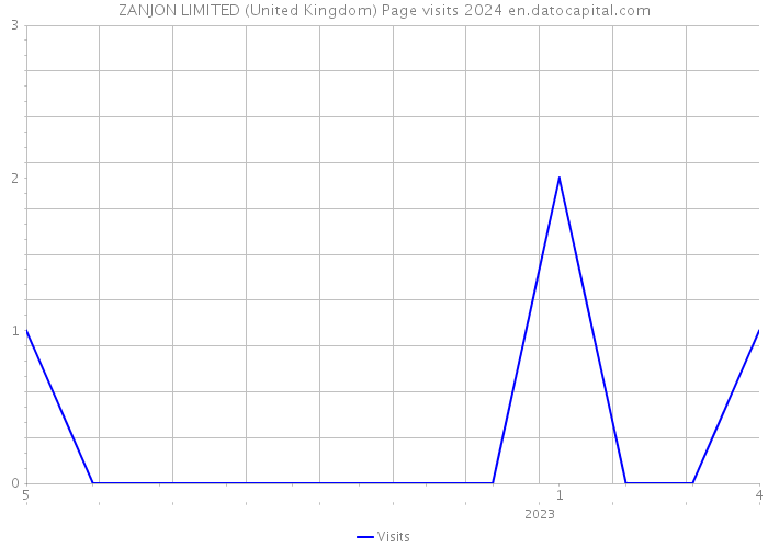 ZANJON LIMITED (United Kingdom) Page visits 2024 