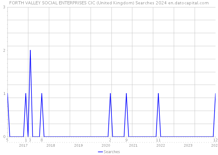 FORTH VALLEY SOCIAL ENTERPRISES CIC (United Kingdom) Searches 2024 
