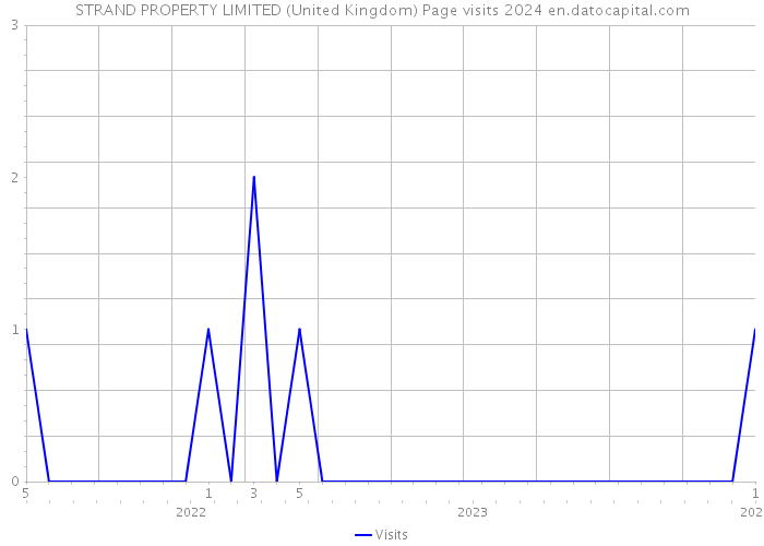 STRAND PROPERTY LIMITED (United Kingdom) Page visits 2024 