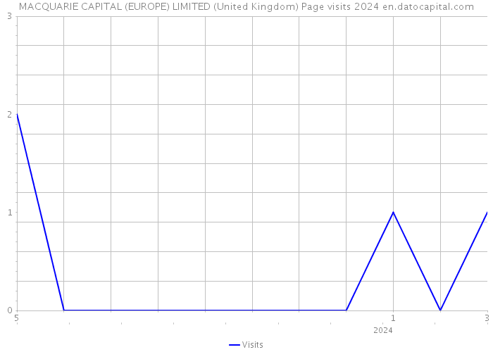 MACQUARIE CAPITAL (EUROPE) LIMITED (United Kingdom) Page visits 2024 