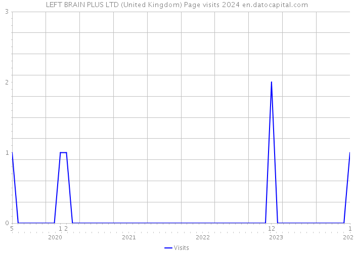 LEFT BRAIN PLUS LTD (United Kingdom) Page visits 2024 