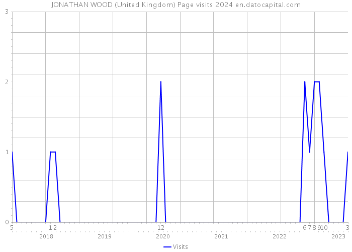 JONATHAN WOOD (United Kingdom) Page visits 2024 