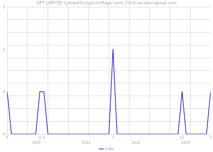 OPT LIMITED (United Kingdom) Page visits 2024 