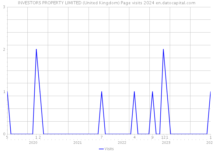 INVESTORS PROPERTY LIMITED (United Kingdom) Page visits 2024 
