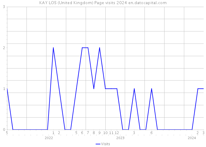 KAY LOS (United Kingdom) Page visits 2024 