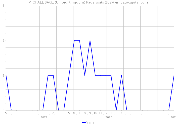 MICHAEL SAGE (United Kingdom) Page visits 2024 