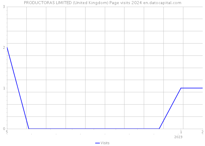 PRODUCTORAS LIMITED (United Kingdom) Page visits 2024 