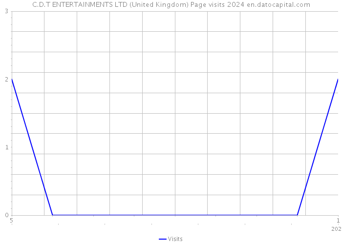 C.D.T ENTERTAINMENTS LTD (United Kingdom) Page visits 2024 