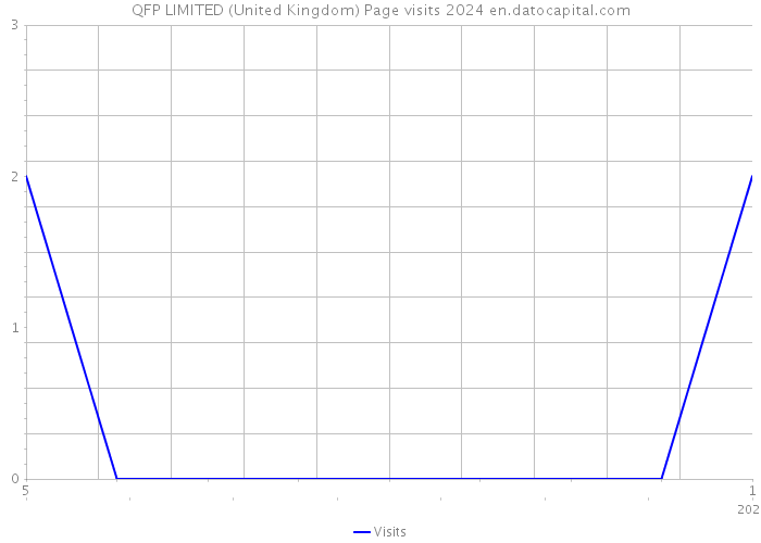 QFP LIMITED (United Kingdom) Page visits 2024 