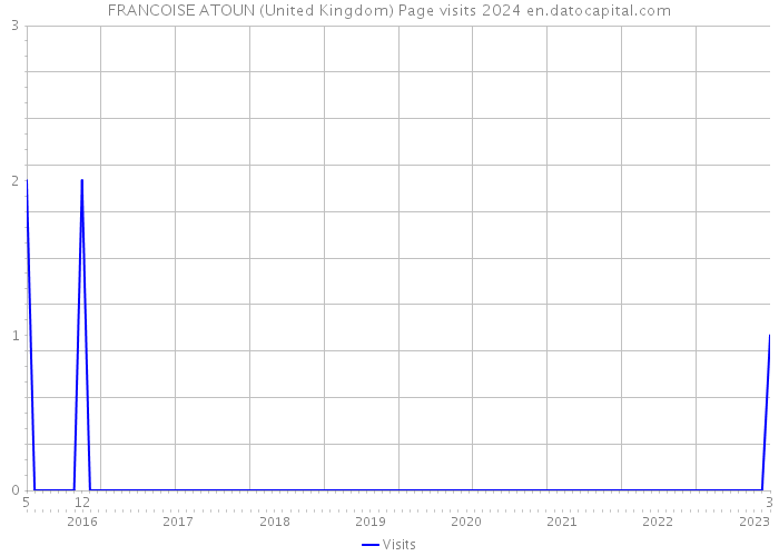 FRANCOISE ATOUN (United Kingdom) Page visits 2024 