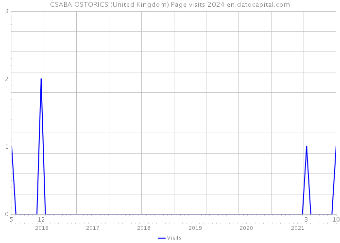 CSABA OSTORICS (United Kingdom) Page visits 2024 