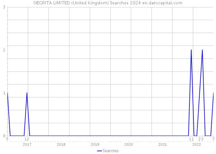 NEGRITA LIMITED (United Kingdom) Searches 2024 
