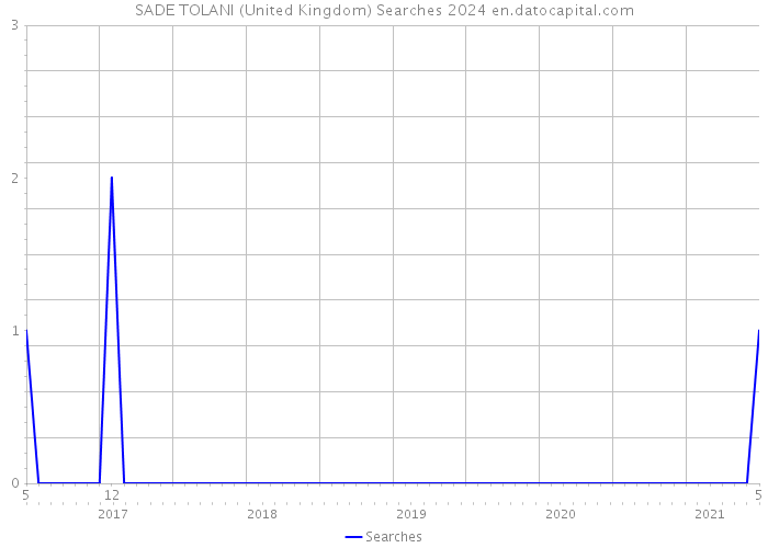 SADE TOLANI (United Kingdom) Searches 2024 