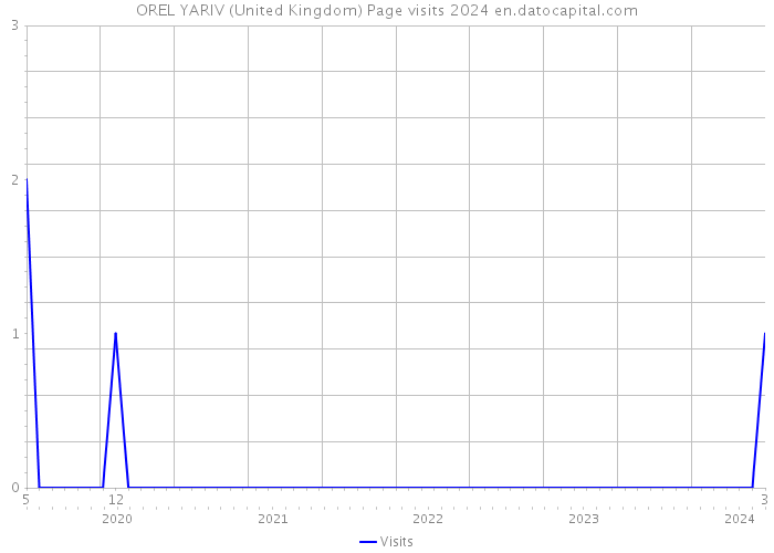 OREL YARIV (United Kingdom) Page visits 2024 