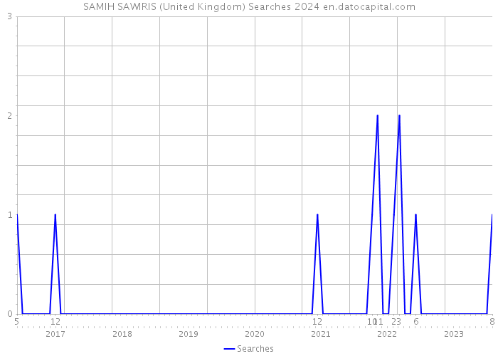 SAMIH SAWIRIS (United Kingdom) Searches 2024 
