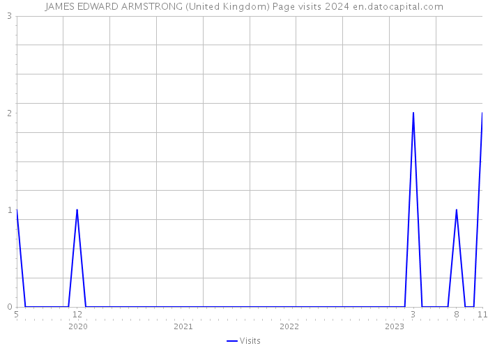 JAMES EDWARD ARMSTRONG (United Kingdom) Page visits 2024 