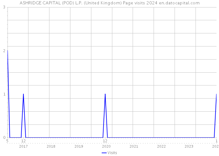 ASHRIDGE CAPITAL (POD) L.P. (United Kingdom) Page visits 2024 