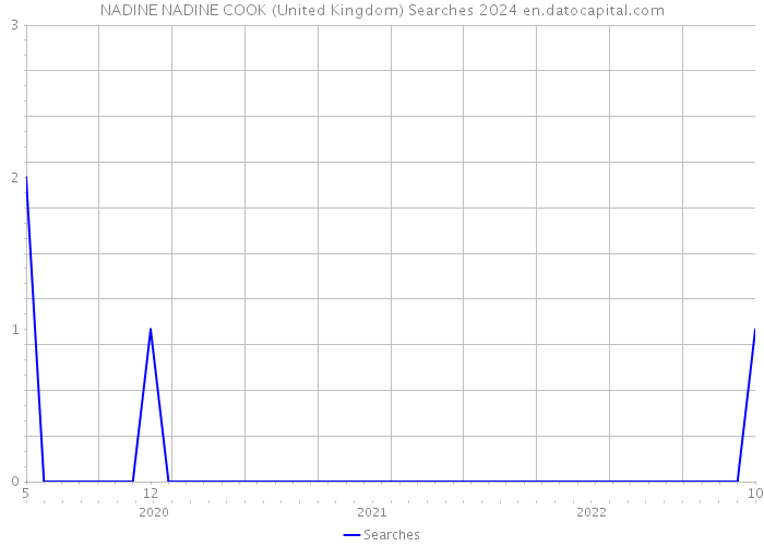 NADINE NADINE COOK (United Kingdom) Searches 2024 
