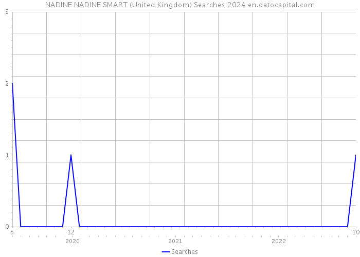 NADINE NADINE SMART (United Kingdom) Searches 2024 