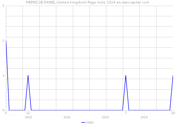 PIERRE DE RAMEL (United Kingdom) Page visits 2024 