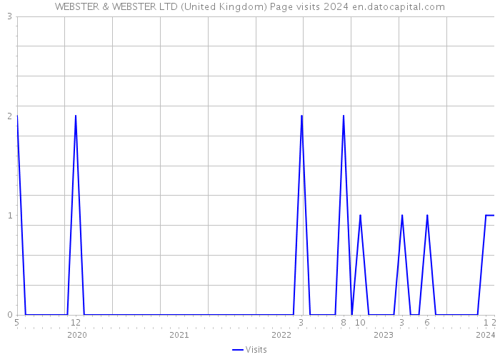 WEBSTER & WEBSTER LTD (United Kingdom) Page visits 2024 