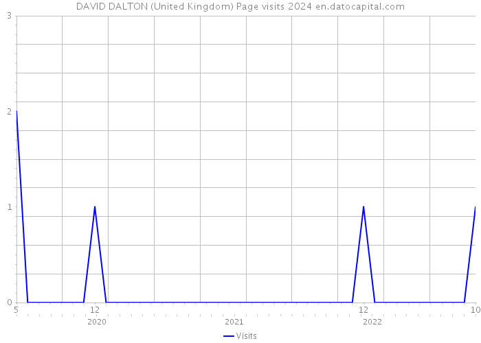 DAVID DALTON (United Kingdom) Page visits 2024 