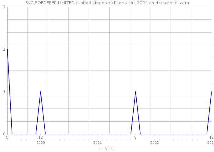 BVG ROEDERER LIMITED (United Kingdom) Page visits 2024 