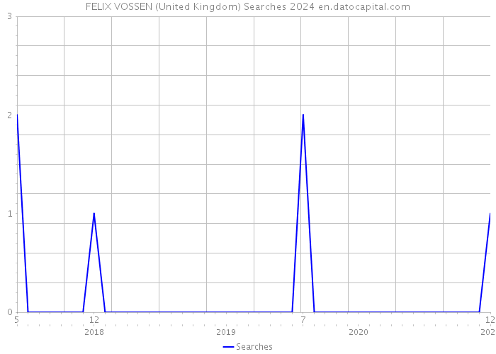 FELIX VOSSEN (United Kingdom) Searches 2024 