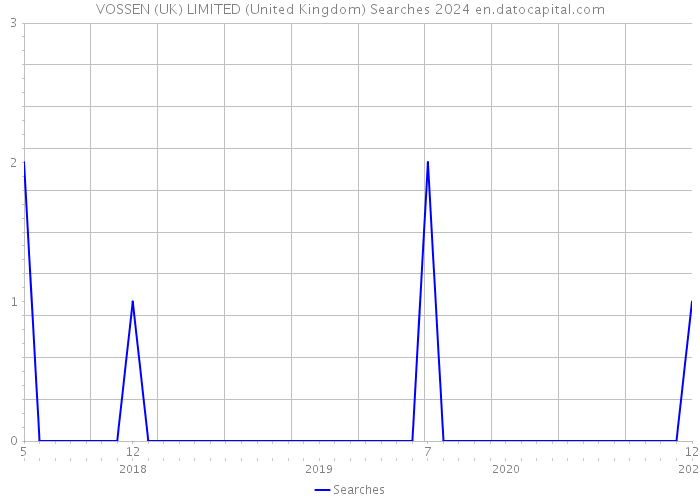 VOSSEN (UK) LIMITED (United Kingdom) Searches 2024 