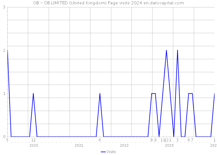 OB - OB LIMITED (United Kingdom) Page visits 2024 