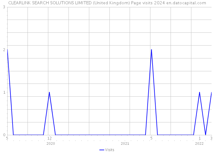 CLEARLINK SEARCH SOLUTIONS LIMITED (United Kingdom) Page visits 2024 