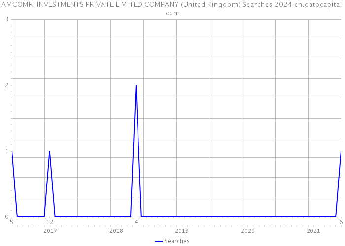 AMCOMRI INVESTMENTS PRIVATE LIMITED COMPANY (United Kingdom) Searches 2024 